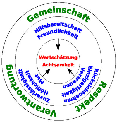 Grafik zum Leitbild